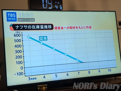 テレビに映る「ナフサの在庫量推移」のグラフ。3月初旬から右肩下がりに在庫が減少しており、資源供給の厳しさが示されている。